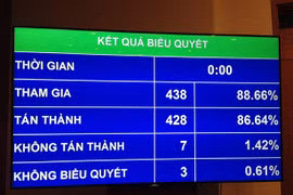 428/438 số đại biểu tham gia biểu quyết đã thông qua Nghị quyết về kế hoạch tài chính 5 năm quốc gia giai đoạn 2016 – 2020.