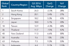 So sánh tốc độ kết nối internet của Việt Nam với các quốc gia khác trong khu vực châu Á - Thái Bình Dương