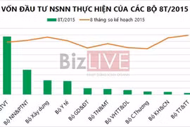 Tình hình thực hiện vốn đầu tư từ nguồn ngân sách nhà nước trong 8 tháng 2015 của 10 bộ. Minh họa: Vũ Minh.