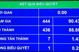 Tỷ lệ biểu quyết thông qua Luật các Tổ chức tín dụng sửa đổi chiều 20/11