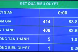 57 đại biểu không bấm nút biểu quyết lúc đó đi đâu?