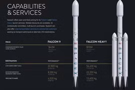 Tên lửa Falcon Heavy sắp ra mắt - phiên bản cao cấp hơn của Falcon 9 hiện tại - sẽ thậm chí còn mang được nhiều hơn.