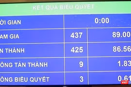 Nghị quyết về dự toán ngân sách Nhà nước năm 2018 được thông qua với 86,56% tổng số đại biểu tán thành vào ngày 13/11.
