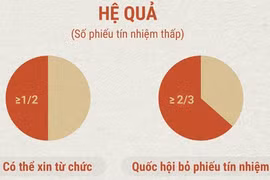 Quốc hội lấy phiếu tín nhiệm như thế nào?