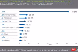 Top 10 tên miền cấp cao (top-level domain) tính đến 30/9/2017. Ảnh: Xuân Lan