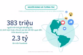 Số liệu ghi nhận người dùng và tương tác trên Facebook về sự kiện thể thao lớn nhất hành tinh.