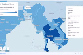Tốc độ internet trung bình thế giới tăng 23%, Việt Nam xếp thứ 75 toàn cầu.