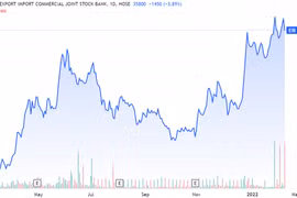Diễn biến thị giá cổ phiếu EIB trên sàn chứng khoán (Ảnh: Tradingview)