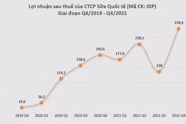 Sữa Quốc tế (IDP) báo lãi kỷ lục gần 300 tỉ đồng quý 4/2021