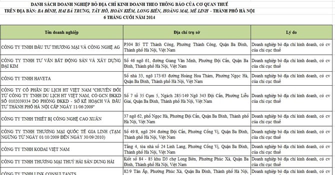 (Danh sách doanh nghiệp bỏ trốn ở Hà Nội 6 tháng cuối năm 2014)