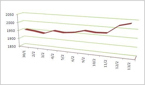 Biểu đồ 2: Diễn biến giá đóng cửa giá kỳ hạn robusta châu Âu 
