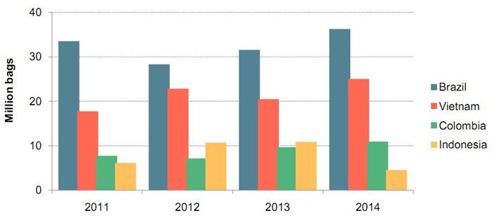 Biểu đồ 1: Xuất khẩu cà phê năm 2014 của 4 nước lớn (nguồn ICO)