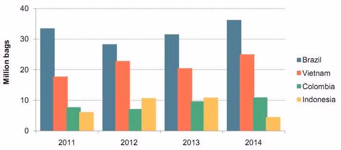 Biểu đồ 1: Xuất khẩu cà phê năm 2014 của 4 nước lớn (nguồn ICO)