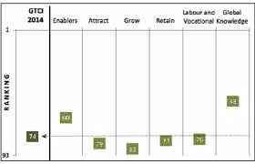  Việt Nam xếp hạng thấp về cạnh tranh tài năng