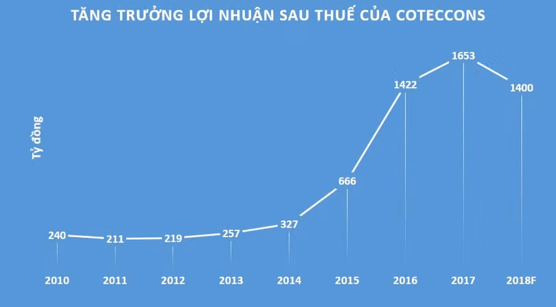 'Nguoi cu' dang lam kho cong ty xay dung so 1 Viet Nam? hinh anh 1