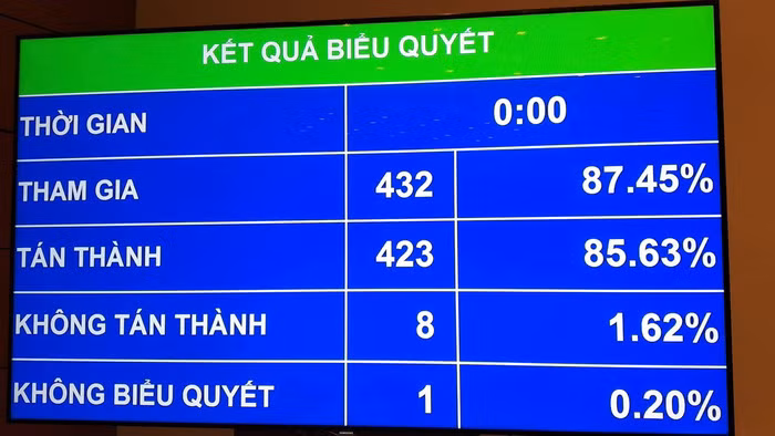 Kết quả biểu quyết về việc điều chỉnh thời gian xem xét, thông qua dự án Luật đơn vị hành chính - kinh tế đặc biệt sáng 11-6 (Ảnh Tuổi trẻ)