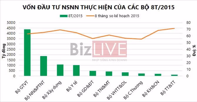Tình hình thực hiện vốn đầu tư từ nguồn ngân sách nhà nước trong 8 tháng 2015 của 10 bộ. Minh họa: Vũ Minh.