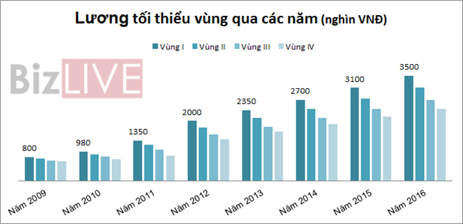 Lương sẽ tăng bao nhiêu sau lần điều chỉnh mới nhất? ảnh 2