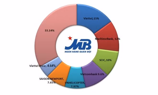 Nhiều tổ chức vi phạm tỷ lệ nắm giữ tại Ngân hàng Quân đội