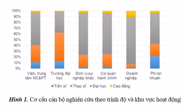 Chỉ có 1/2 số tiến sĩ ở Việt Nam hiện tham gia nghiên cứu khoa học