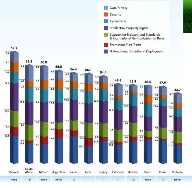 Nhóm dưới trong bảng xếp hạng của BSA, trong đó Việt Nam đứng cuối. - Ảnh: BSA