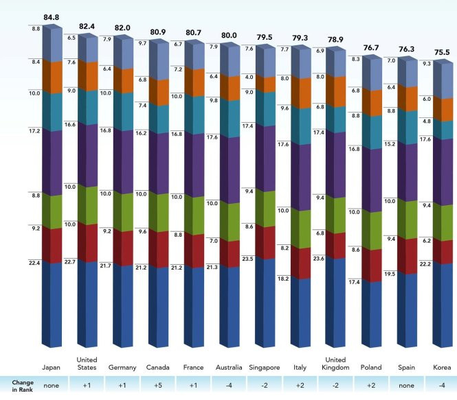Nhóm trên trong bảng xếp hạng của BSA. - Ảnh: BSA
