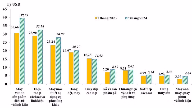 10 nhóm hàng xuất khẩu lớn nhất của Việt Nam trong 7 tháng/2023 và 7 tháng/2024.