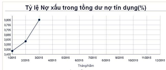 Tỷ lệ nợ xấu ba tháng đầu năm nay theo công bố của NHNN.