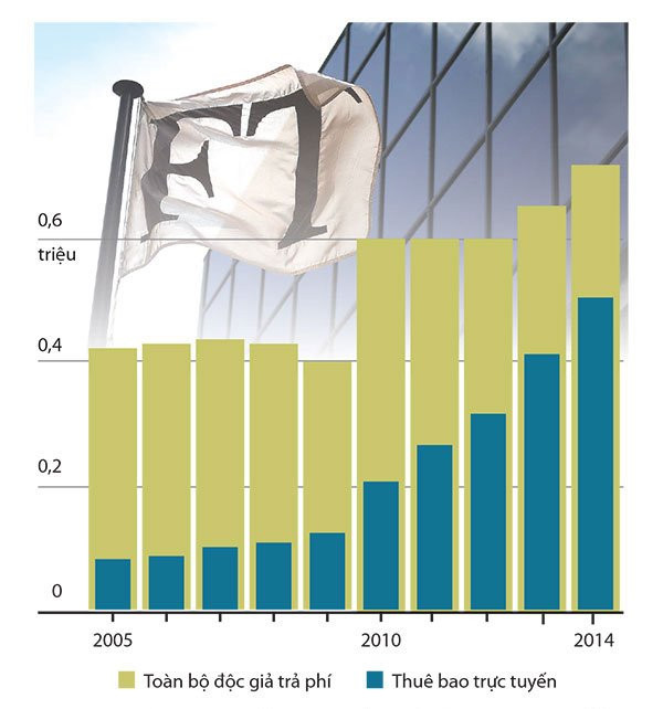 Lượng người đọc FT phiên bản trực tuyến có trả phí tăng cao trong khi phát hành báo in giảm khiến tờ báo phải tiến hành tái cấu trúc mạnh mẽ. Nguồn: The Wall Street Journal