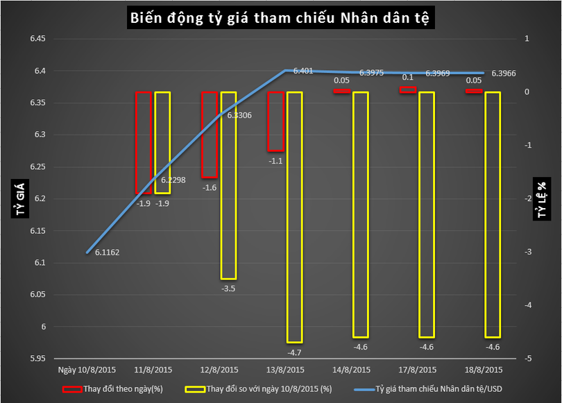 Trung Quốc mất 192 tỷ USD dự trữ ngoại hối để nâng tỷ giá NDT