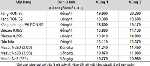 Bảng giá đang được Petrolimex áp dụng hiện nay. Bảng giá đang được Petrolimex áp dụng hiện nay.