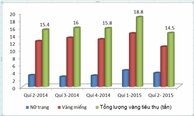 Tiêu thụ vàng tại Việt Nam trong 5 quí gần nhất. Số liệu của WGC.