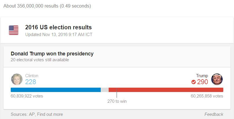 Số phiếu đại cử tri mà hai ứng viên đã giành được (ảnh Google, AP)