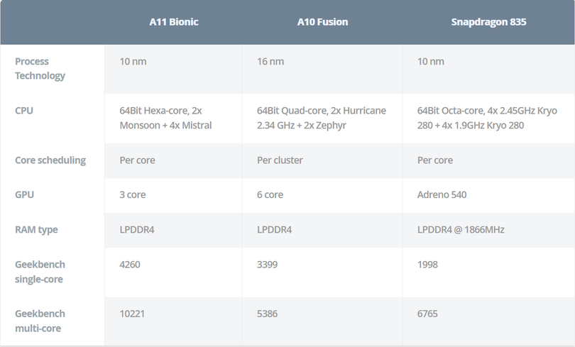 Bảng thống kê dựa vào kết quả thử nghiệm trên trang Geekbench so sánh giữa Apple A11, A10 và Qualcom Snapdragon 835