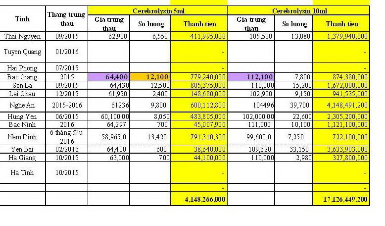 Cerebrolysin độc quyền trong suốt gần 20 năm qua tiêu tốn ngoại tệ như thế nào? (Nguồn: Tổng cục Hải quan)