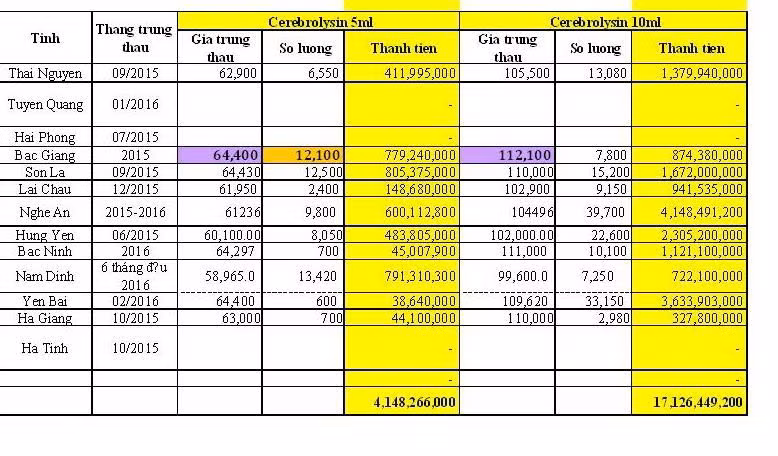 Cerebrolysin độc quyền trong suốt gần 20 năm qua tiêu tốn ngoại tệ như thế nào? (Nguồn: Tổng cục Hải quan)