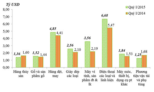 8 nhóm hàng có kim ngạch xuất khẩu trên một tỷ USD trong ba tháng vừa qua.
