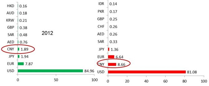 Tỷ trọng các đồng tiền trong giao dịch thương mại thế giới 2012-2013 (%). Nguồn: SWIFT; Deutsche Bank (2014)