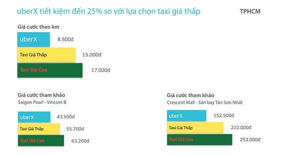 Bảng so sánh giá taxi UberX với các loại taxi truyền thống tại TP.HCM. Nguồn Uber. 