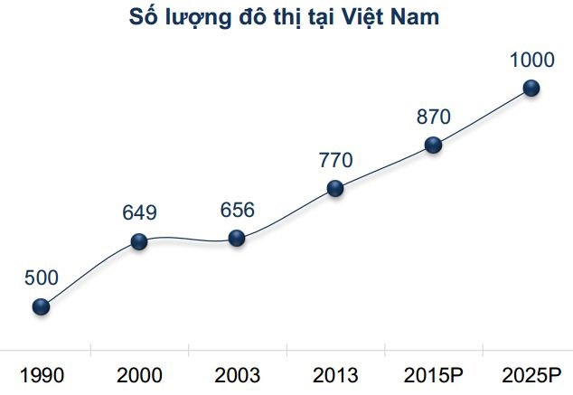 Dự kiến số lượng đô thị tại Việt Nam đến năm 2025. Nguồn FPTS 