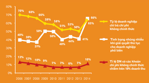 Bản đồ một số chỉ tiêu chi phí không chính thức. Nguồn: Báo cáo PCI 2014