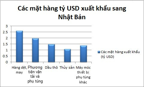 Thuế hơn 3.200 mặt hàng về 0%: Hàng Nhật sẽ ồ ạt qua Việt Nam? ảnh 1