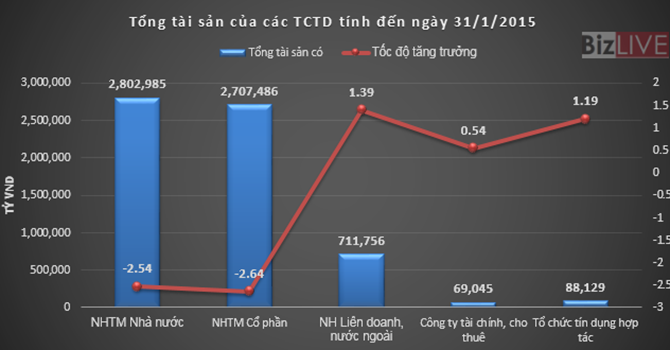 Tổng tài sản có của toàn hệ thống các tổ chức tín dụng tính đến cuối tháng 1/2015 giảm hơn 2% so với đầu năm.