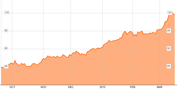 Diễn biến giá USD trong 6 tháng qua. Ảnh: Bloomberg
