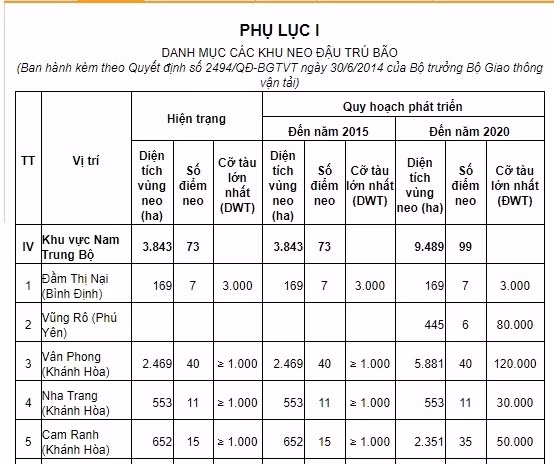 Quy hoạch điểm tránh trú bão tại Quy Nhơn. Ảnh: VietTimes