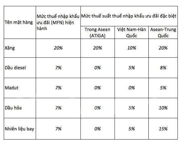 Thủ tướng đồng ý thay đổi cách xác định thuế nhập khẩu xăng dầu ảnh 1 Thủ tướng đồng ý thay đổi cách xác định thuế nhập khẩu xăng dầu ảnh 1