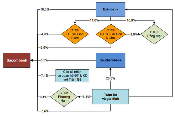 Cấu trúc sở hữu trong hoạt động thâu tóm Sacombank tính tại thời điểm 31/12/2012. (Nguồn: Báo cáo của ôngNguyễn Xuân Thành - Chương trình Giảng dạy Kinh tế Fulbright TP.HCM)