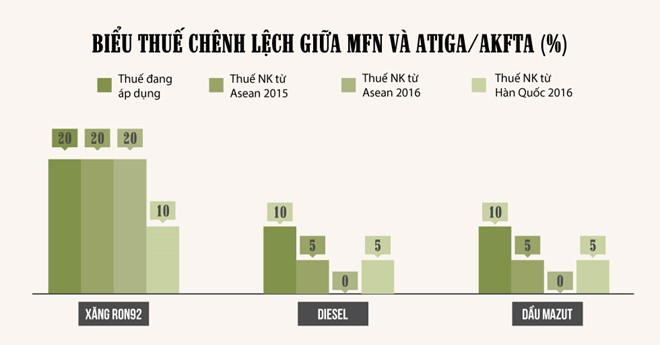 Kể từ tháng 5/2015, chênh lệch giữa thuế MFN (thuế suất ưu đãi theo nguyên tắc tối huệ quốc, nguyên tắc pháp lý quan trọng nhất của WTO) và thuế nhập khẩu xăng dầu giữa Việt Nam - ASEAN, Hàn Quốc đã tăng mạnh. Mức chênh cao nhất lên tới 10% cho cả mặt hàng xăng RON 92 và dầu.