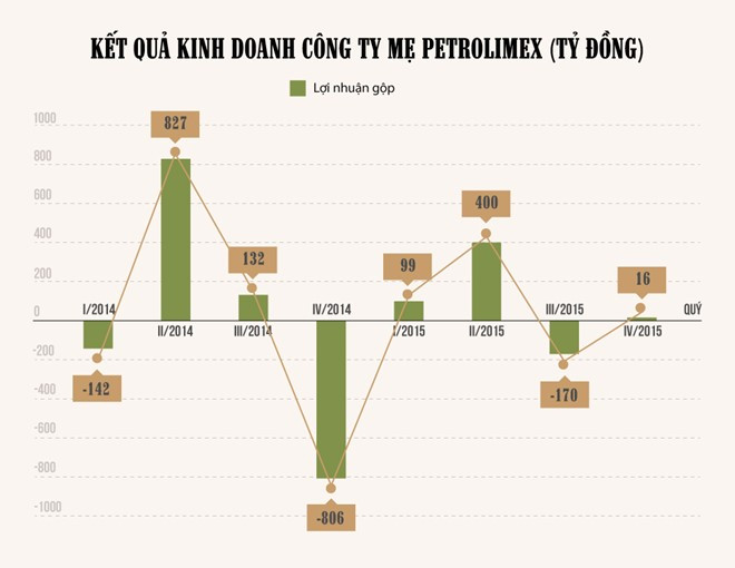 Trong thời điểm thuế MFN là dòng thuế duy nhất chi phối các nguồn nhập khẩu của Việt Nam, kết quả kinh doanh công ty mẹ của Petrolimex biến động khá mạnh. Khi đó, doanh nghiệp phụ thuộc hoàn toàn vào mức thuế cố định do Bộ Tài chính áp dụng. Tuy nhiên, sang năm 2015, Petrolimex đã có nhiều quyền chủ động hơn, nhờ công thức thuế chênh lệch.