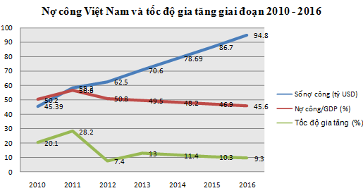 Biểu đồ nợ công Việt Nam